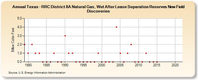 Texas - RRC District 8A Natural Gas, Wet After Lease Separation Reserves New Field Discoveries (Billion Cubic Feet)