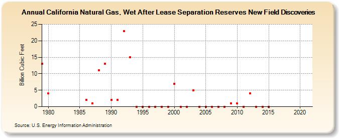 California Natural Gas, Wet After Lease Separation Reserves New Field Discoveries (Billion Cubic Feet)