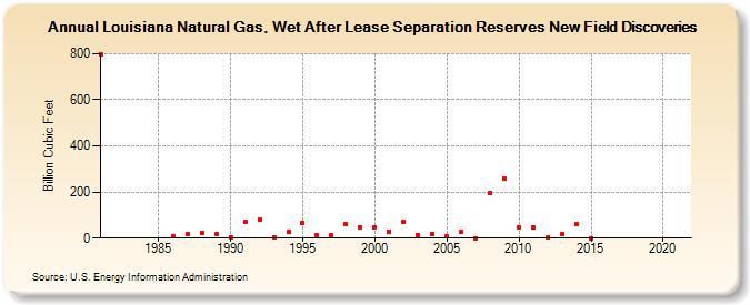 Louisiana Natural Gas, Wet After Lease Separation Reserves New Field Discoveries (Billion Cubic Feet)