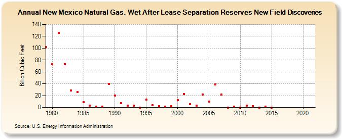 New Mexico Natural Gas, Wet After Lease Separation Reserves New Field Discoveries (Billion Cubic Feet)