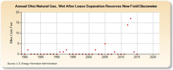 Ohio Natural Gas, Wet After Lease Separation Reserves New Field Discoveries (Billion Cubic Feet)