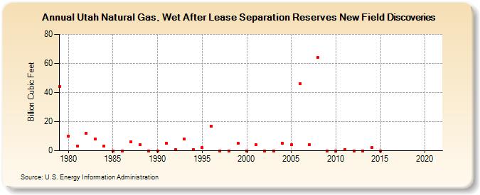 Utah Natural Gas, Wet After Lease Separation Reserves New Field Discoveries (Billion Cubic Feet)