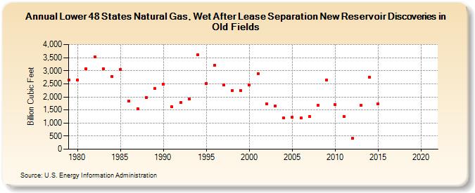 Lower 48 States Natural Gas, Wet After Lease Separation New Reservoir Discoveries in Old Fields (Billion Cubic Feet)