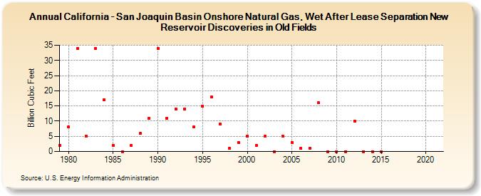 California - San Joaquin Basin Onshore Natural Gas, Wet After Lease Separation New Reservoir Discoveries in Old Fields (Billion Cubic Feet)