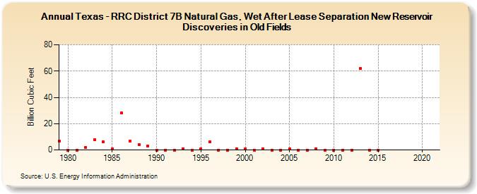 Texas - RRC District 7B Natural Gas, Wet After Lease Separation New Reservoir Discoveries in Old Fields (Billion Cubic Feet)