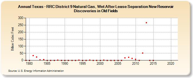 Texas - RRC District 9 Natural Gas, Wet After Lease Separation New Reservoir Discoveries in Old Fields (Billion Cubic Feet)