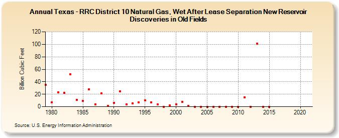 Texas - RRC District 10 Natural Gas, Wet After Lease Separation New Reservoir Discoveries in Old Fields (Billion Cubic Feet)