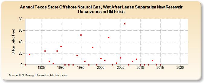 Texas State Offshore Natural Gas, Wet After Lease Separation New Reservoir Discoveries in Old Fields (Billion Cubic Feet)