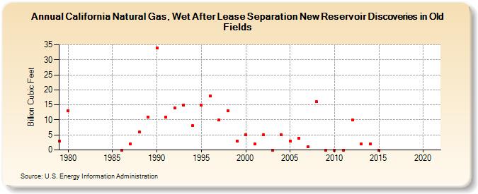 California Natural Gas, Wet After Lease Separation New Reservoir Discoveries in Old Fields (Billion Cubic Feet)