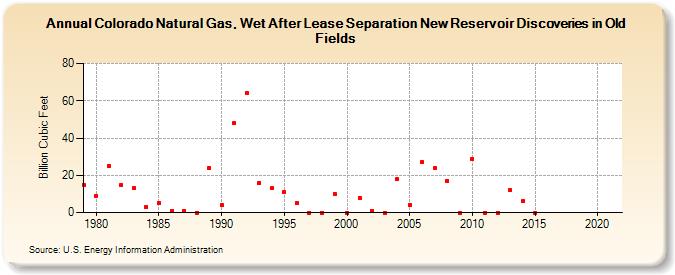 Colorado Natural Gas, Wet After Lease Separation New Reservoir Discoveries in Old Fields (Billion Cubic Feet)
