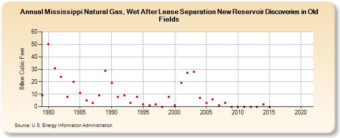 Mississippi Natural Gas, Wet After Lease Separation New Reservoir Discoveries in Old Fields (Billion Cubic Feet)