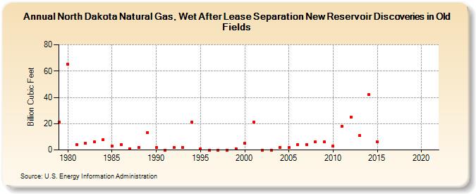 North Dakota Natural Gas, Wet After Lease Separation New Reservoir Discoveries in Old Fields (Billion Cubic Feet)
