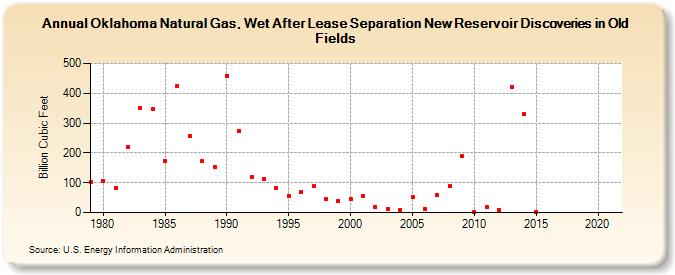 Oklahoma Natural Gas, Wet After Lease Separation New Reservoir Discoveries in Old Fields (Billion Cubic Feet)