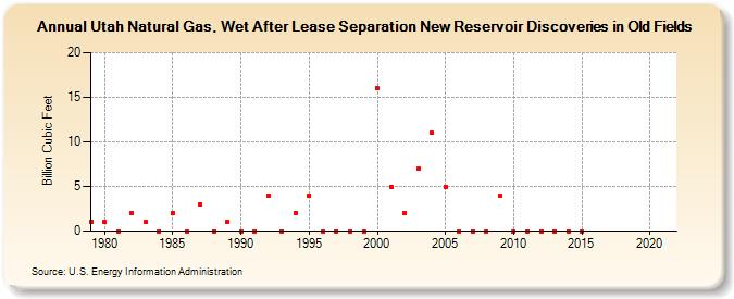Utah Natural Gas, Wet After Lease Separation New Reservoir Discoveries in Old Fields (Billion Cubic Feet)
