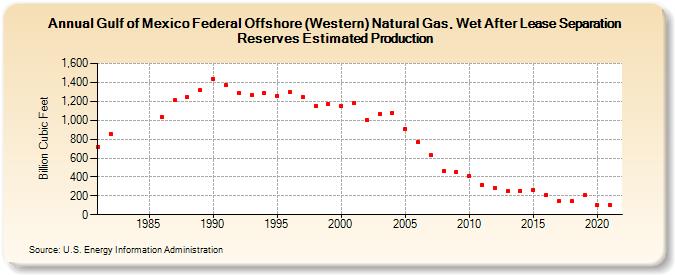 Gulf of Mexico Federal Offshore (Western) Natural Gas, Wet After Lease Separation Reserves Estimated Production (Billion Cubic Feet)