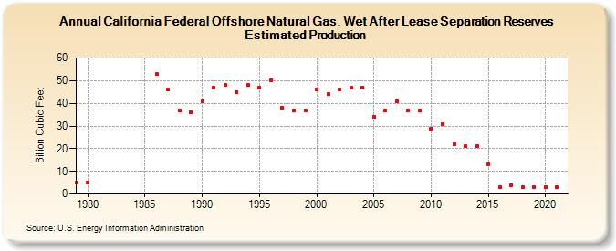 California Federal Offshore Natural Gas, Wet After Lease Separation Reserves Estimated Production (Billion Cubic Feet)