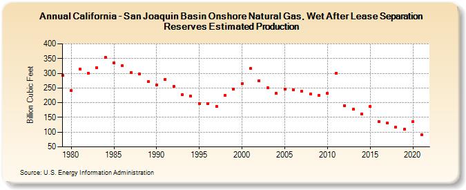 California - San Joaquin Basin Onshore Natural Gas, Wet After Lease Separation Reserves Estimated Production (Billion Cubic Feet)