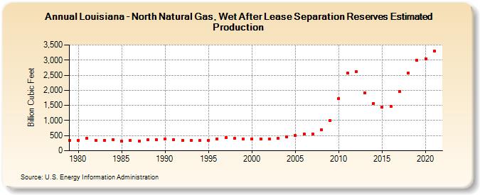 Louisiana - North Natural Gas, Wet After Lease Separation Reserves Estimated Production (Billion Cubic Feet)