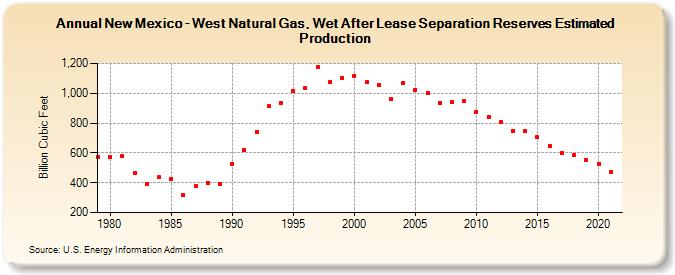 New Mexico - West Natural Gas, Wet After Lease Separation Reserves Estimated Production (Billion Cubic Feet)