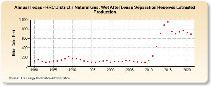 Texas - RRC District 1 Natural Gas, Wet After Lease Separation Reserves Estimated Production (Billion Cubic Feet)