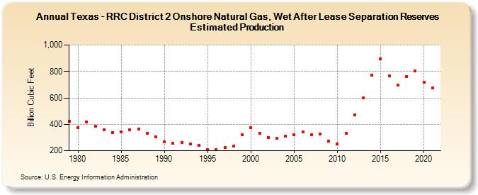 Texas - RRC District 2 Onshore Natural Gas, Wet After Lease Separation Reserves Estimated Production (Billion Cubic Feet)