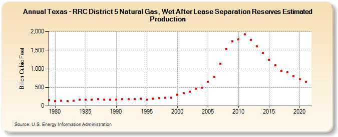 Texas - RRC District 5 Natural Gas, Wet After Lease Separation Reserves Estimated Production (Billion Cubic Feet)