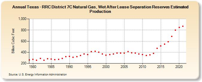 Texas - RRC District 7C Natural Gas, Wet After Lease Separation Reserves Estimated Production (Billion Cubic Feet)