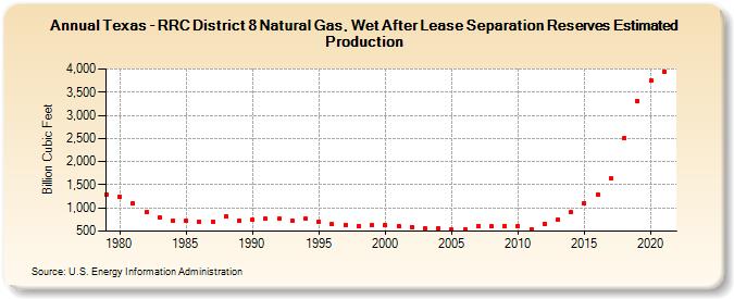 Texas - RRC District 8 Natural Gas, Wet After Lease Separation Reserves Estimated Production (Billion Cubic Feet)