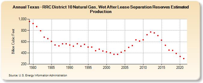 Texas - RRC District 10 Natural Gas, Wet After Lease Separation Reserves Estimated Production (Billion Cubic Feet)