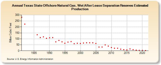 Texas State Offshore Natural Gas, Wet After Lease Separation Reserves Estimated Production (Billion Cubic Feet)