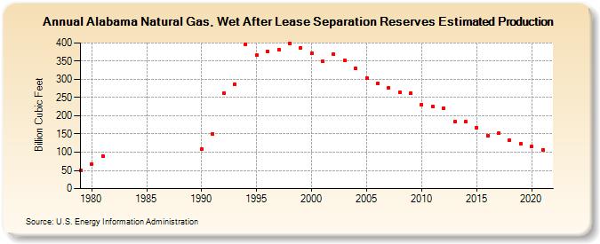 Alabama Natural Gas, Wet After Lease Separation Reserves Estimated Production (Billion Cubic Feet)