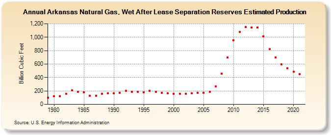 Arkansas Natural Gas, Wet After Lease Separation Reserves Estimated Production (Billion Cubic Feet)