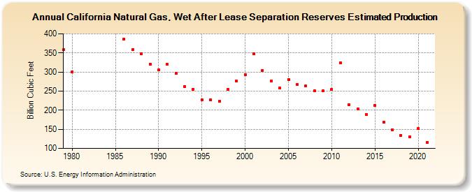 California Natural Gas, Wet After Lease Separation Reserves Estimated Production (Billion Cubic Feet)