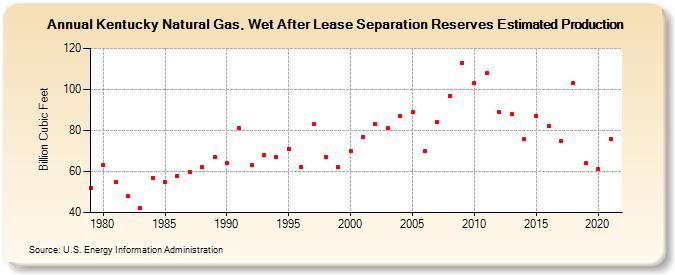 Kentucky Natural Gas, Wet After Lease Separation Reserves Estimated Production (Billion Cubic Feet)
