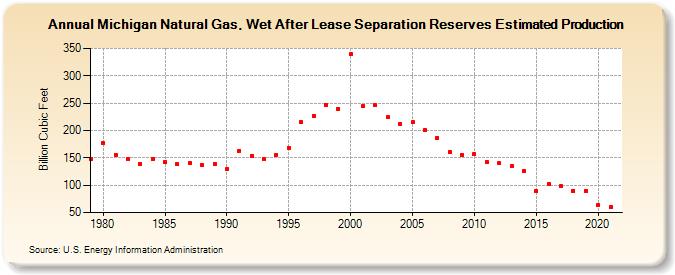 Michigan Natural Gas, Wet After Lease Separation Reserves Estimated Production (Billion Cubic Feet)