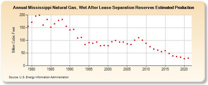 Mississippi Natural Gas, Wet After Lease Separation Reserves Estimated Production (Billion Cubic Feet)