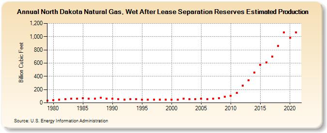 North Dakota Natural Gas, Wet After Lease Separation Reserves Estimated Production (Billion Cubic Feet)