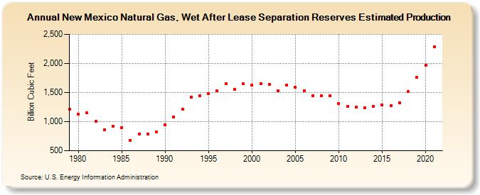 New Mexico Natural Gas, Wet After Lease Separation Reserves Estimated Production (Billion Cubic Feet)