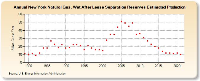 New York Natural Gas, Wet After Lease Separation Reserves Estimated Production (Billion Cubic Feet)