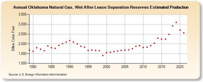 Oklahoma Natural Gas, Wet After Lease Separation Reserves Estimated Production (Billion Cubic Feet)