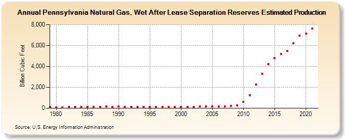 Pennsylvania Natural Gas, Wet After Lease Separation Reserves Estimated Production (Billion Cubic Feet)