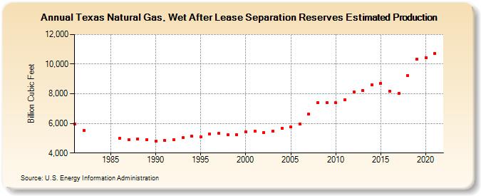 Texas Natural Gas, Wet After Lease Separation Reserves Estimated Production (Billion Cubic Feet)