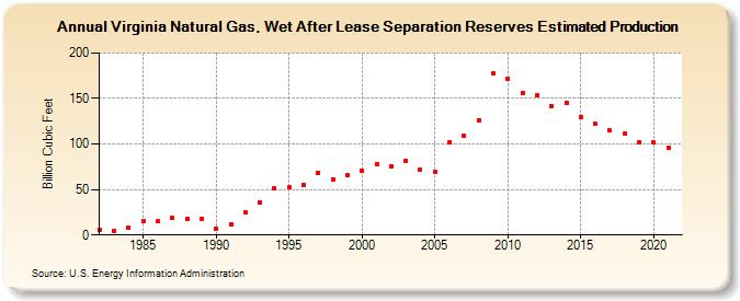 Virginia Natural Gas, Wet After Lease Separation Reserves Estimated Production (Billion Cubic Feet)