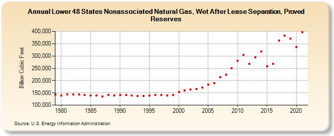 Lower 48 States Nonassociated Natural Gas, Wet After Lease Separation, Proved Reserves (Billion Cubic Feet)