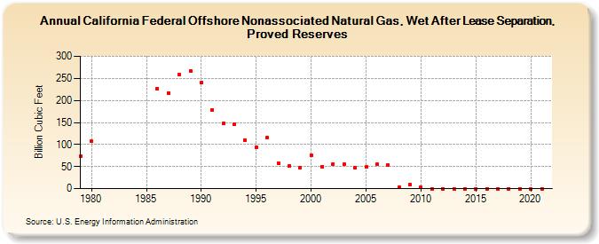 California Federal Offshore Nonassociated Natural Gas, Wet After Lease Separation, Proved Reserves (Billion Cubic Feet)