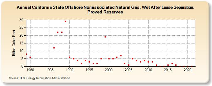 California State Offshore Nonassociated Natural Gas, Wet After Lease Separation, Proved Reserves (Billion Cubic Feet)