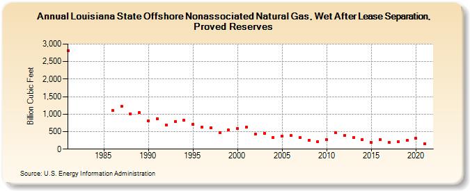 Louisiana State Offshore Nonassociated Natural Gas, Wet After Lease Separation, Proved Reserves (Billion Cubic Feet)