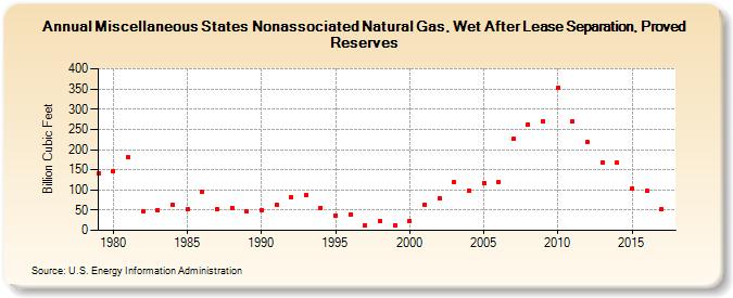 Miscellaneous States Nonassociated Natural Gas, Wet After Lease Separation, Proved Reserves (Billion Cubic Feet)