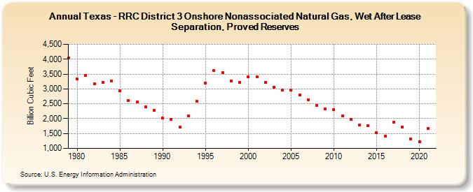 Texas - RRC District 3 Onshore Nonassociated Natural Gas, Wet After Lease Separation, Proved Reserves (Billion Cubic Feet)