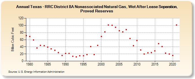 Texas - RRC District 8A Nonassociated Natural Gas, Wet After Lease Separation, Proved Reserves (Billion Cubic Feet)